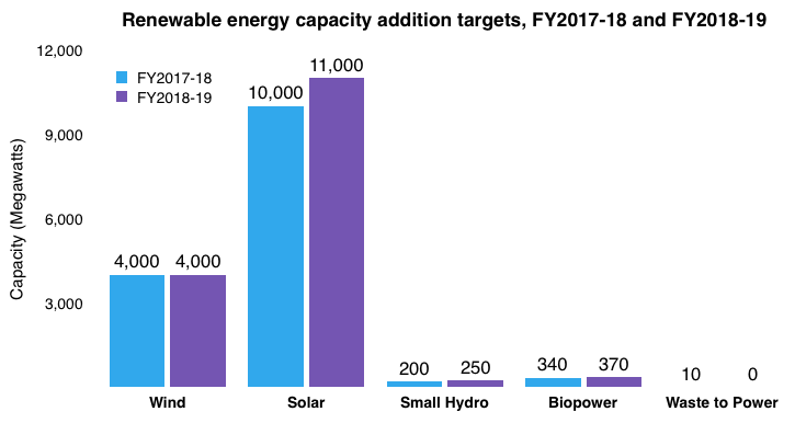 India-Renewable-Energy-Targets-FY2018-19