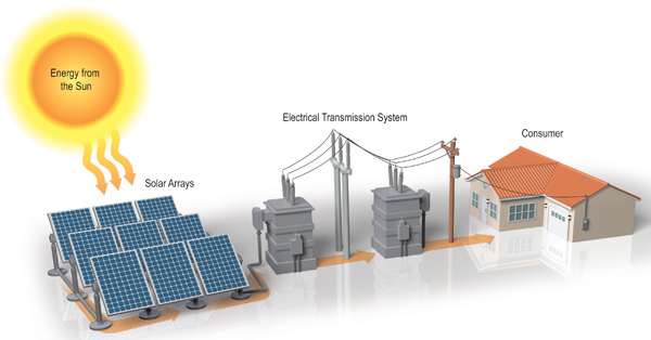 MNRE has formulated draft Guidelines for Decentralised Solar Power Plants