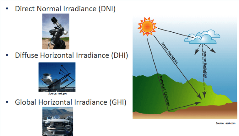 Solar Irradiance Concepts: DNI, DHI, GHI & GTI - Yellow Haze Solar Power