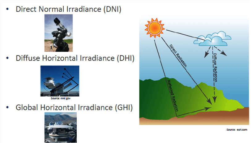 Solar Irradiance - dni-dhi-ghi