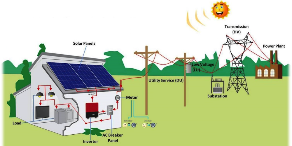Solar Power Net-metering
